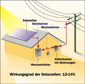 Solarstrom